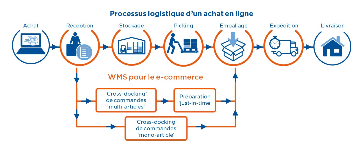 Processus logistique d’un achat en ligne
